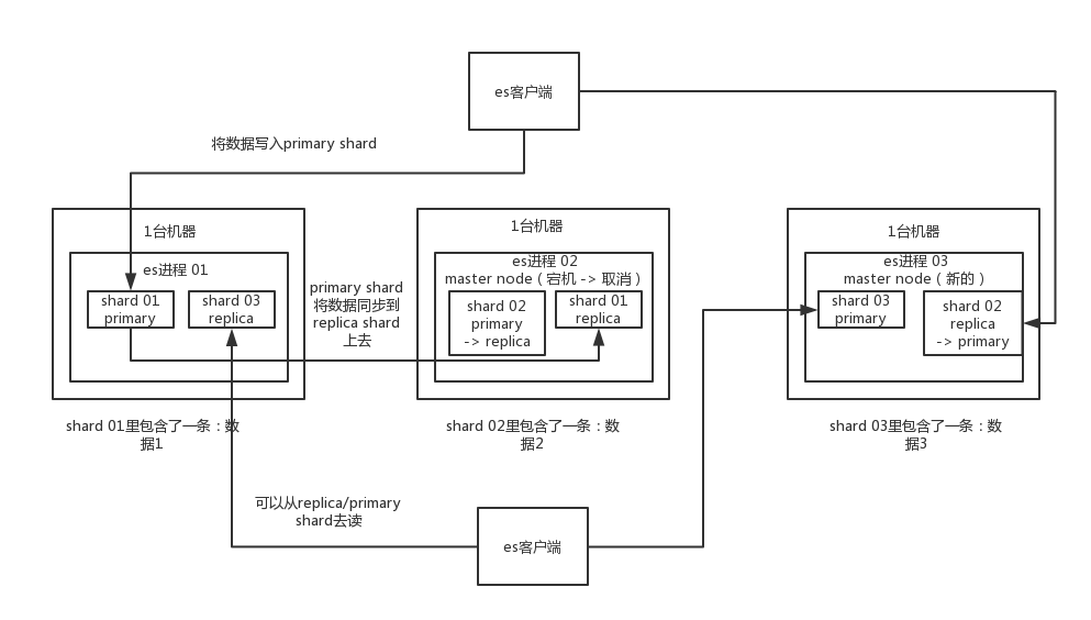 elasticsearch分布式架构原理